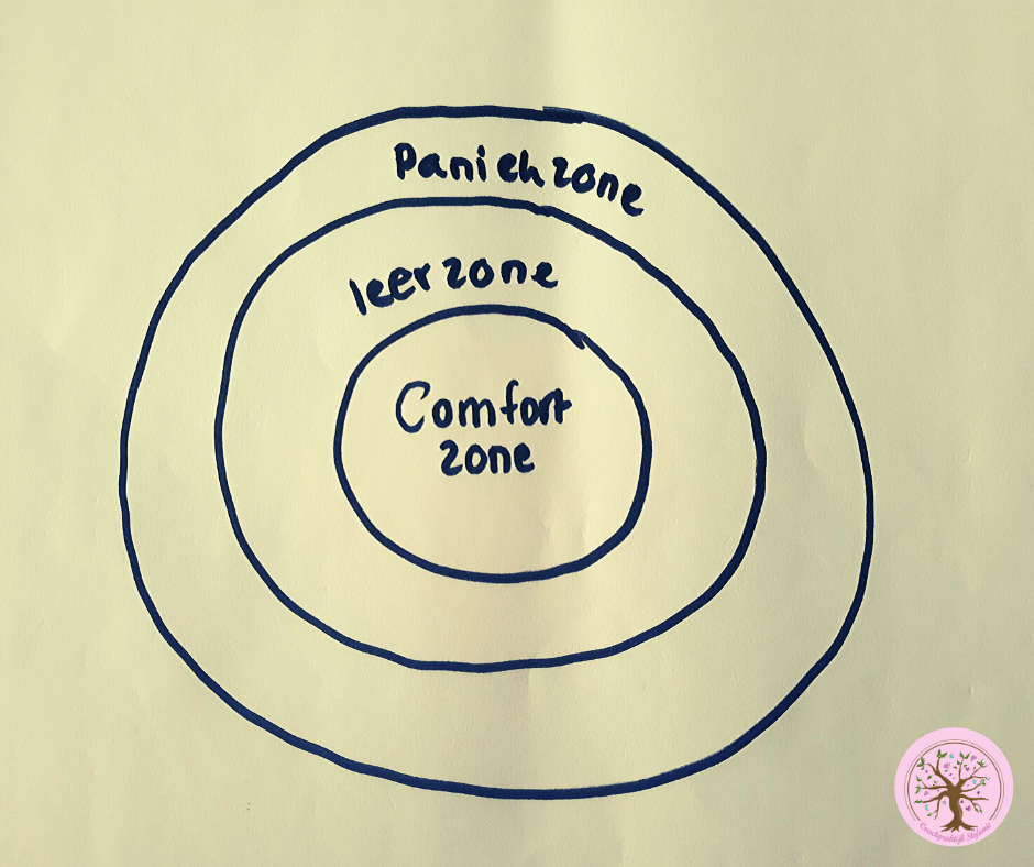 uitleg over comfortzone, paniekzone en leerzone. Hoe help je je kind hiermee om te gaan? Ik geef in maart 2020 de training 'spelen met de kracht van gedachten' om kinderen van 8 tot 11 jaar hiermee te ondersteunen.